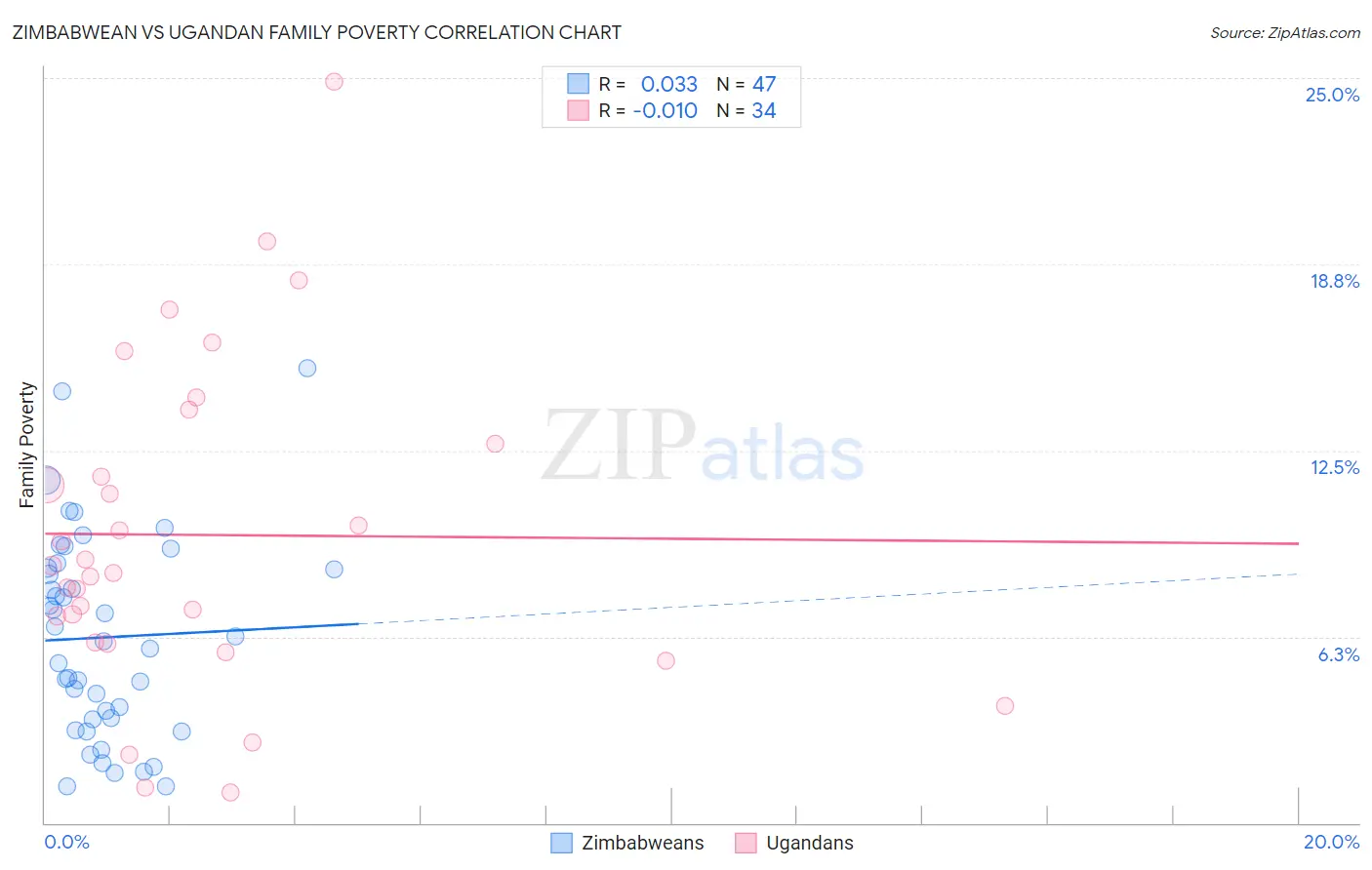 Zimbabwean vs Ugandan Family Poverty