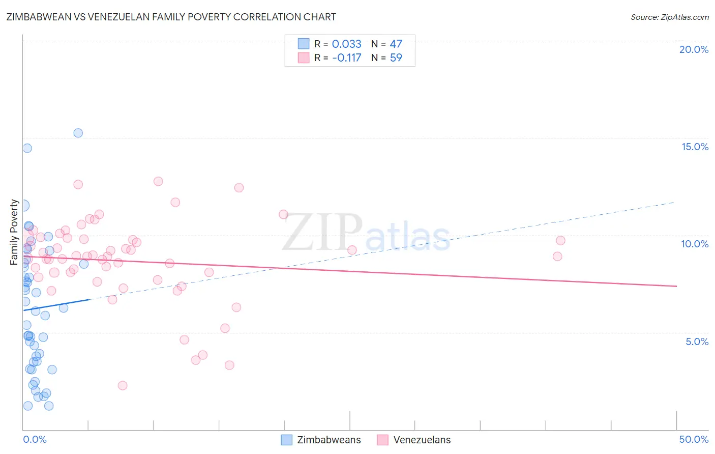 Zimbabwean vs Venezuelan Family Poverty