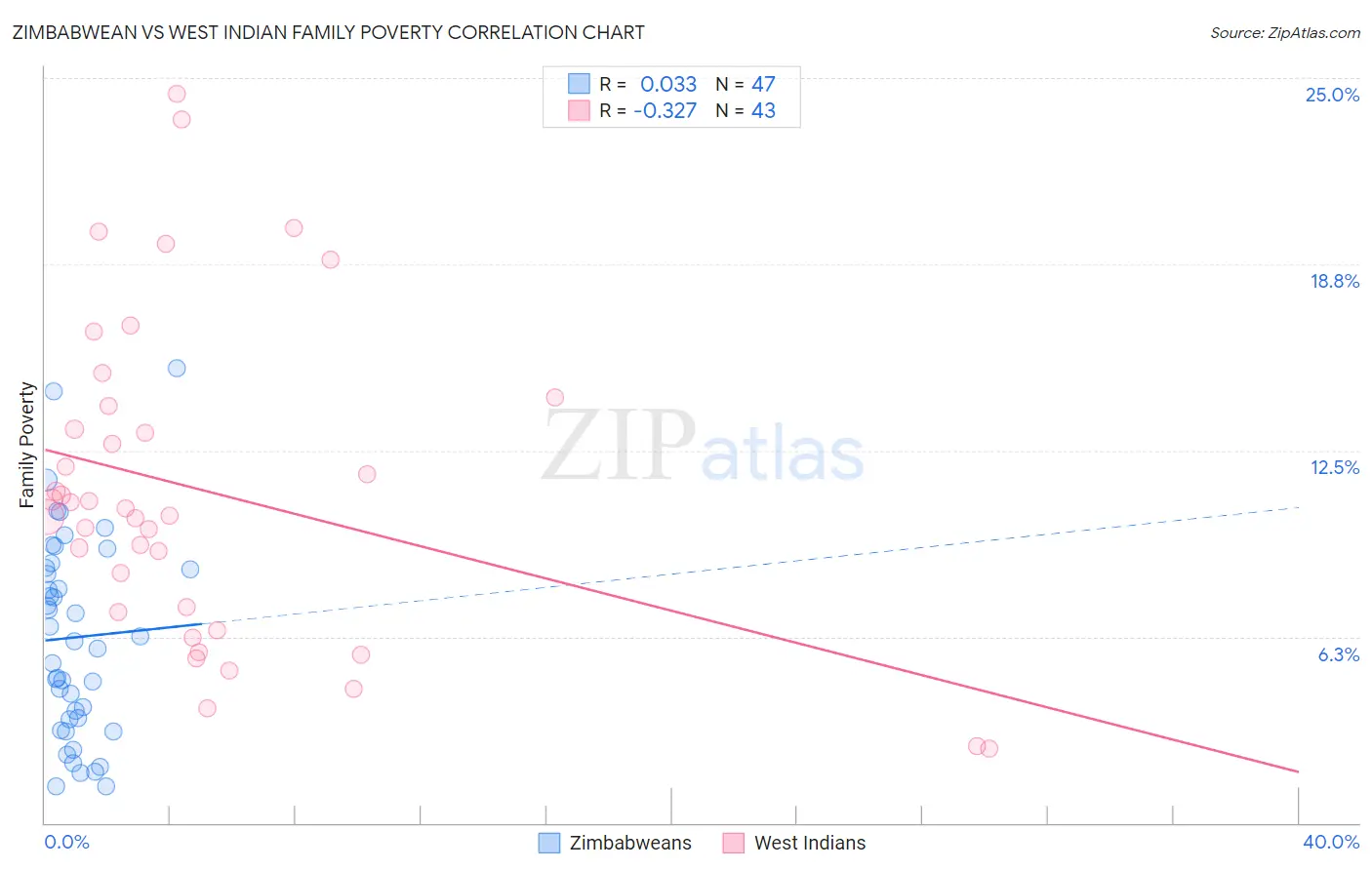 Zimbabwean vs West Indian Family Poverty