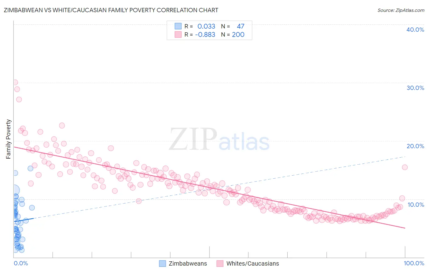 Zimbabwean vs White/Caucasian Family Poverty
