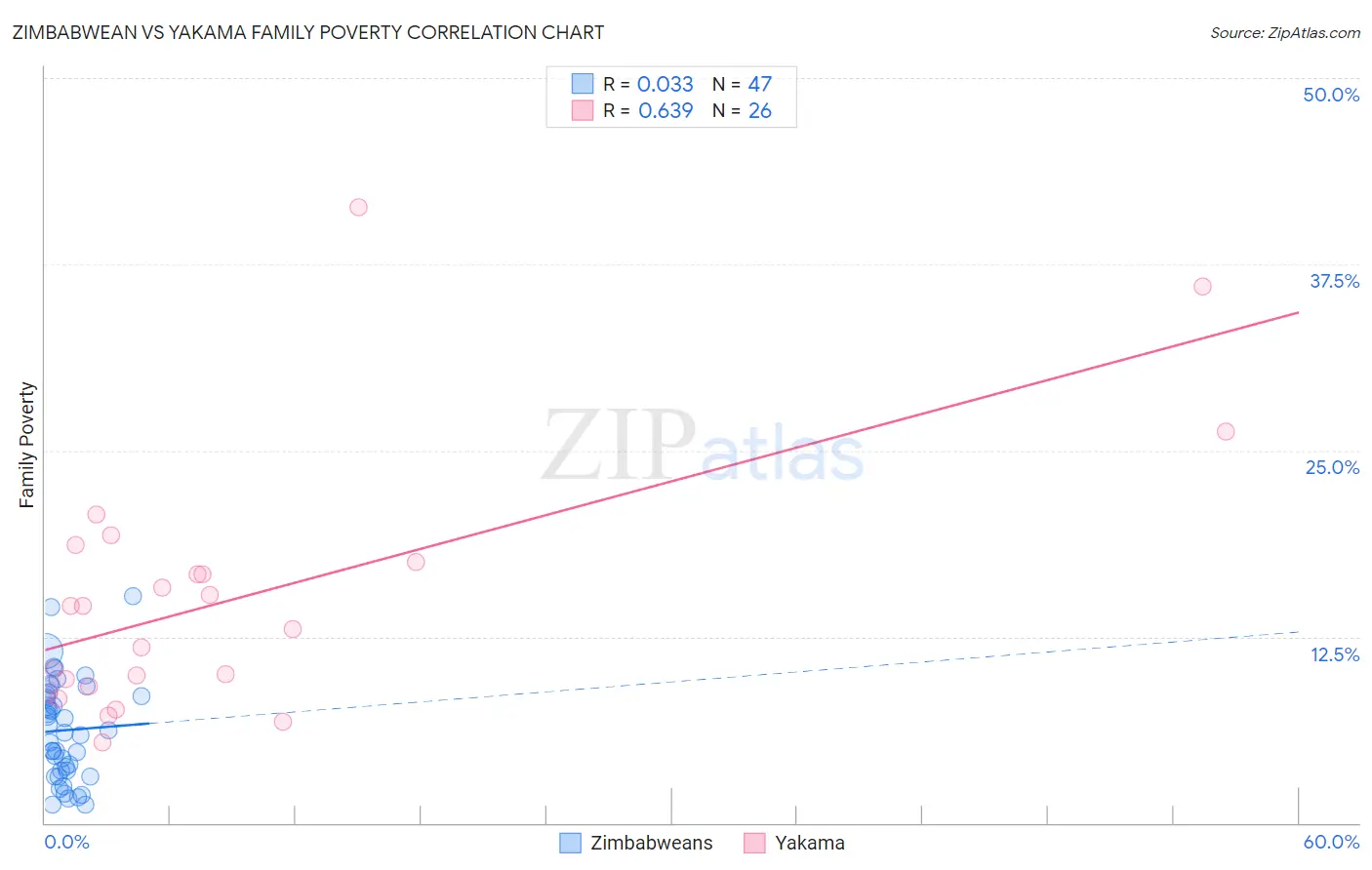 Zimbabwean vs Yakama Family Poverty