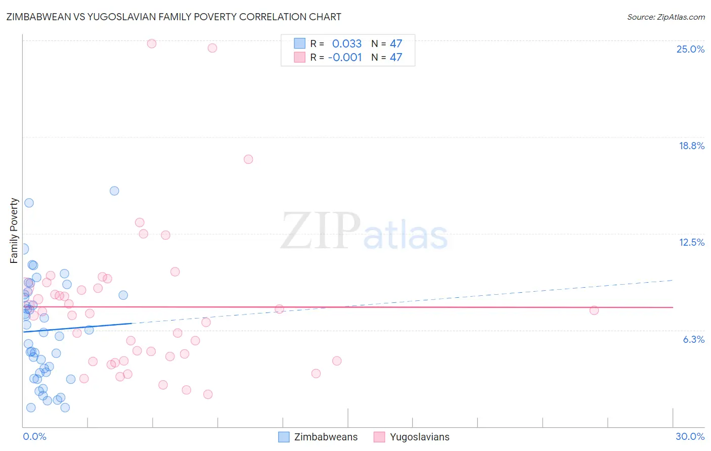 Zimbabwean vs Yugoslavian Family Poverty
