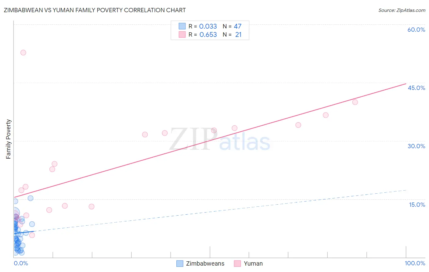 Zimbabwean vs Yuman Family Poverty