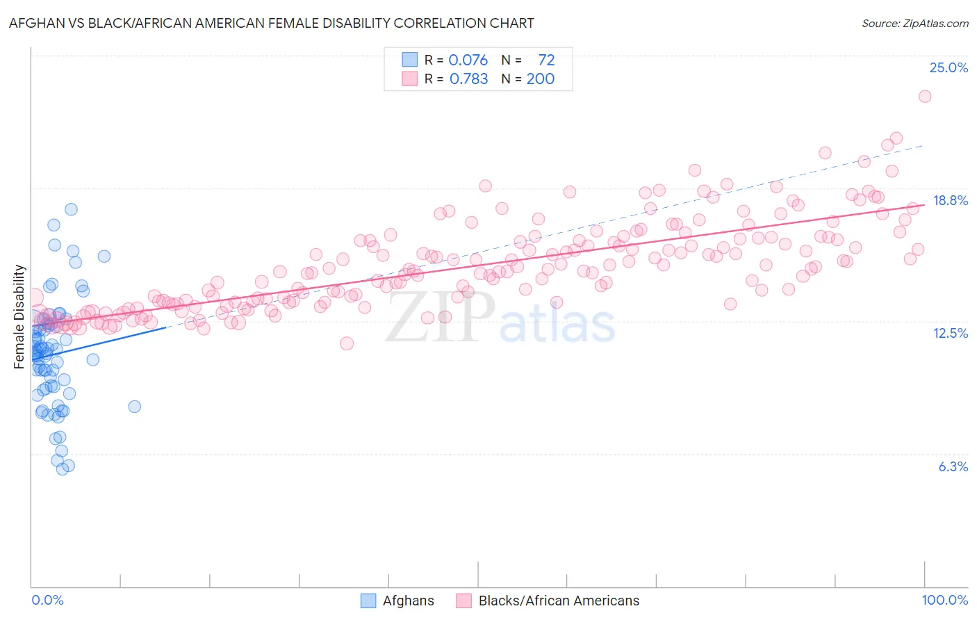 Afghan vs Black/African American Female Disability