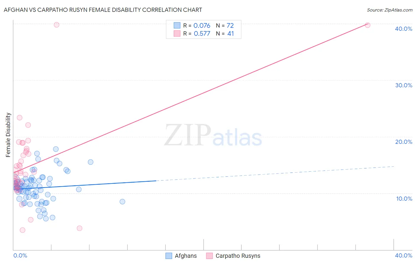 Afghan vs Carpatho Rusyn Female Disability