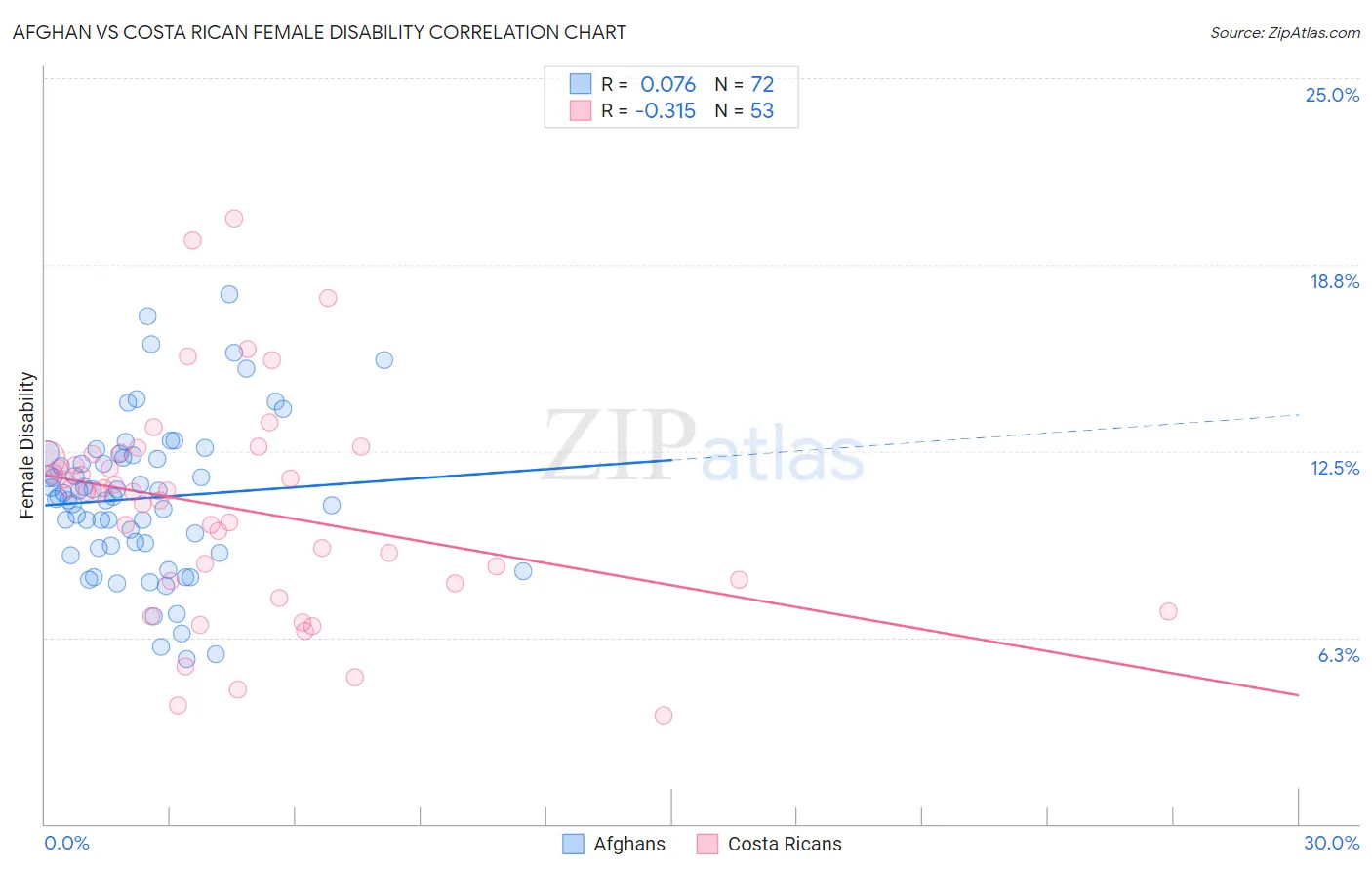 Afghan vs Costa Rican Female Disability
