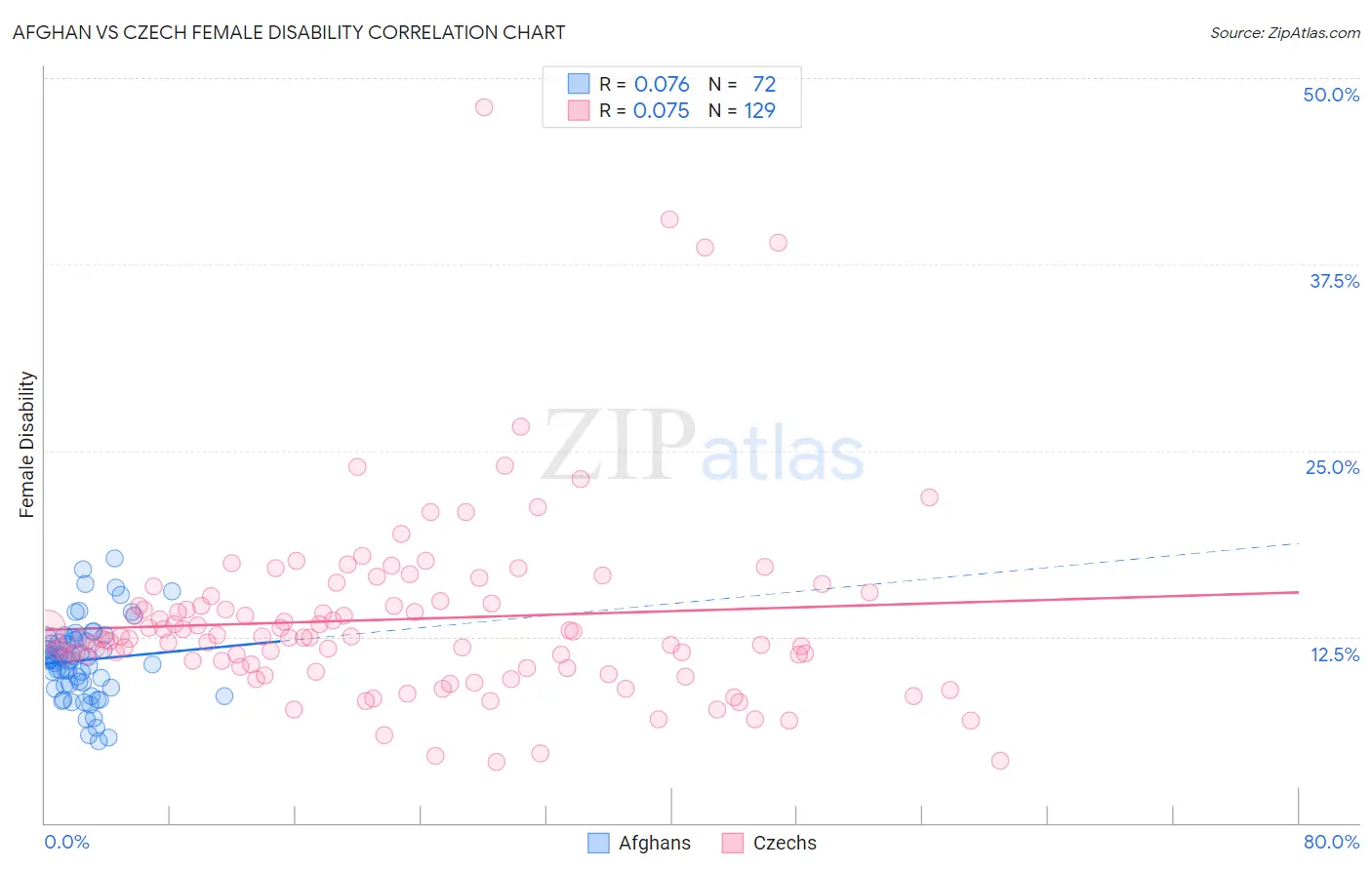 Afghan vs Czech Female Disability