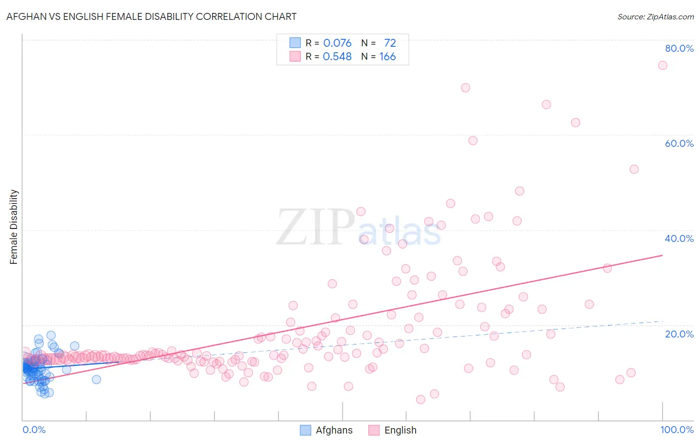 Afghan vs English Female Disability