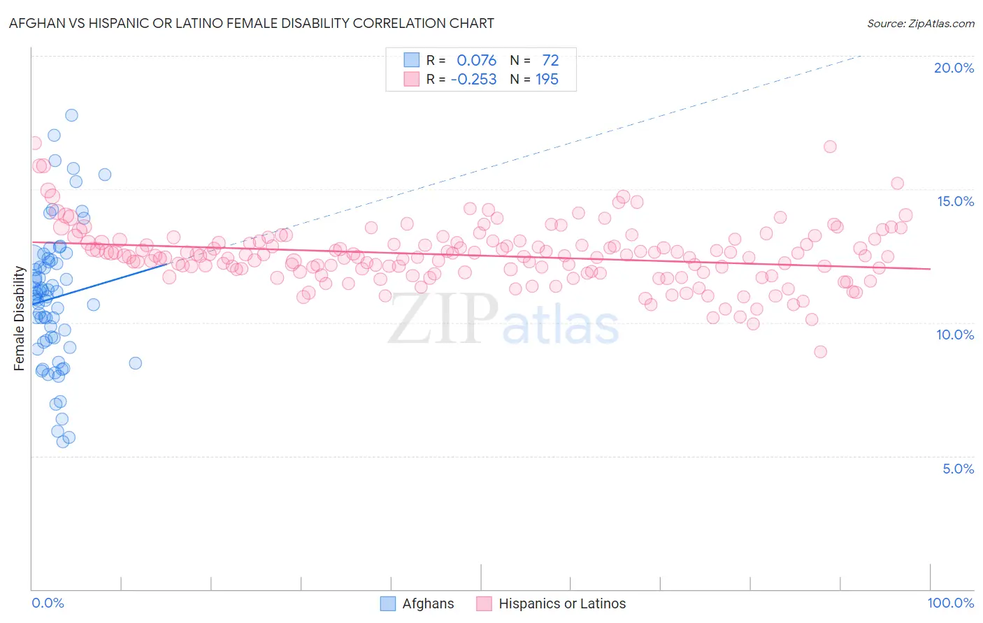 Afghan vs Hispanic or Latino Female Disability