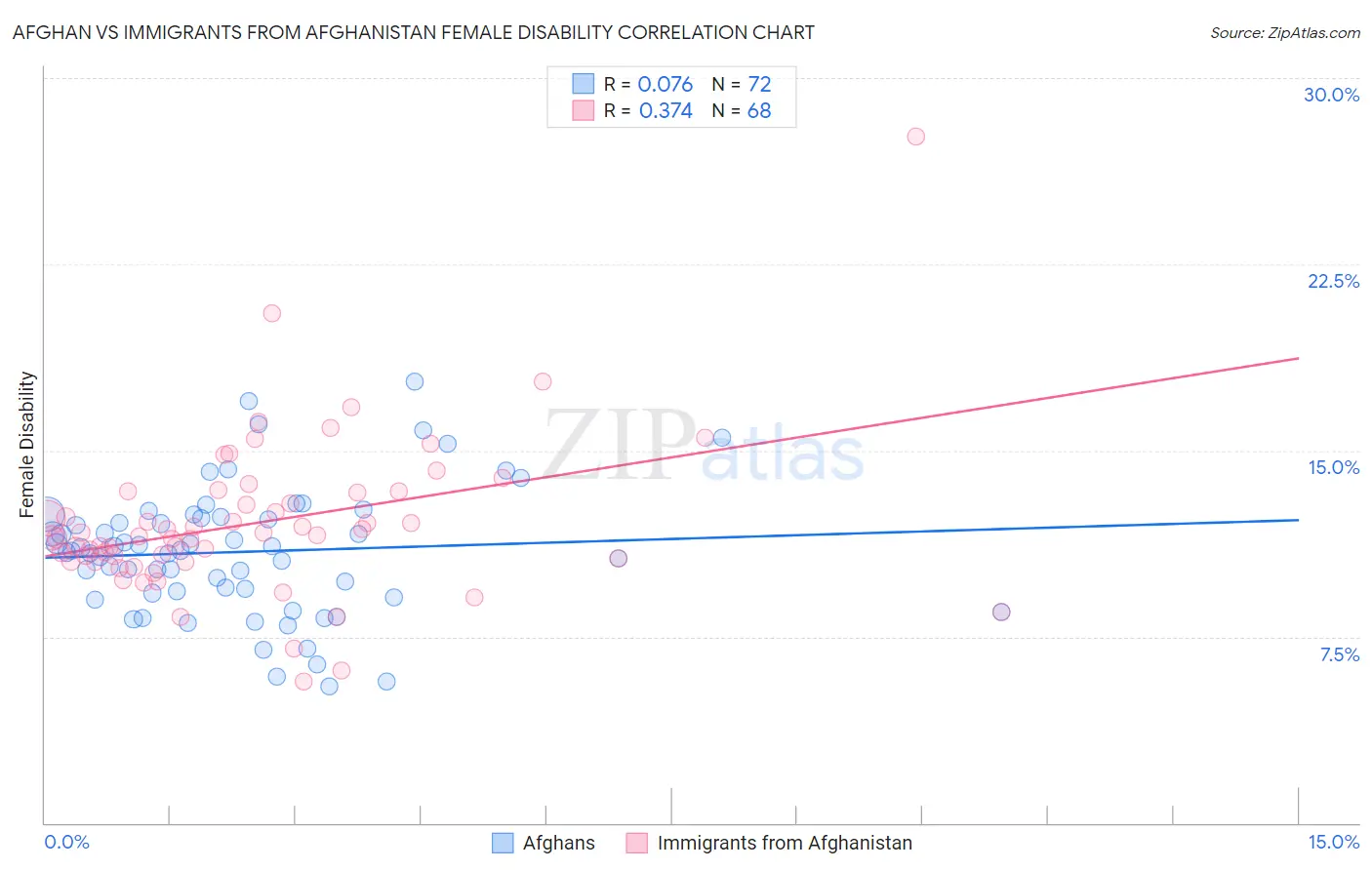 Afghan vs Immigrants from Afghanistan Female Disability
