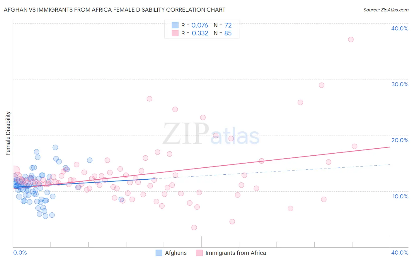 Afghan vs Immigrants from Africa Female Disability