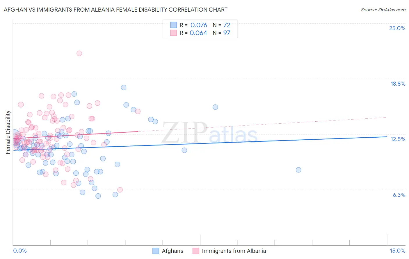 Afghan vs Immigrants from Albania Female Disability