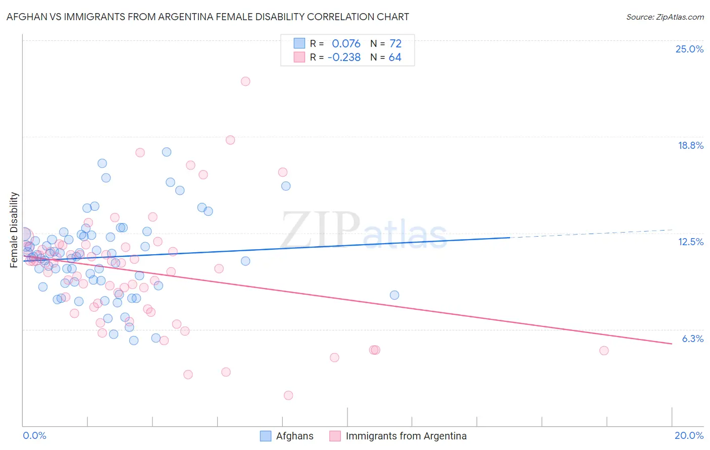 Afghan vs Immigrants from Argentina Female Disability