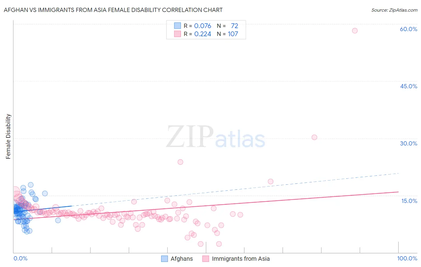 Afghan vs Immigrants from Asia Female Disability