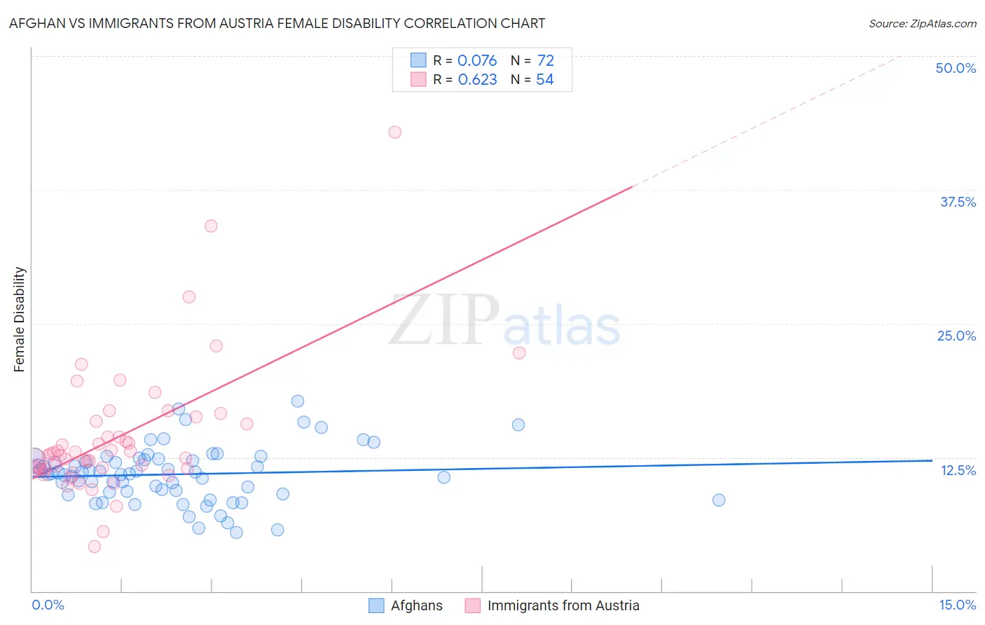 Afghan vs Immigrants from Austria Female Disability