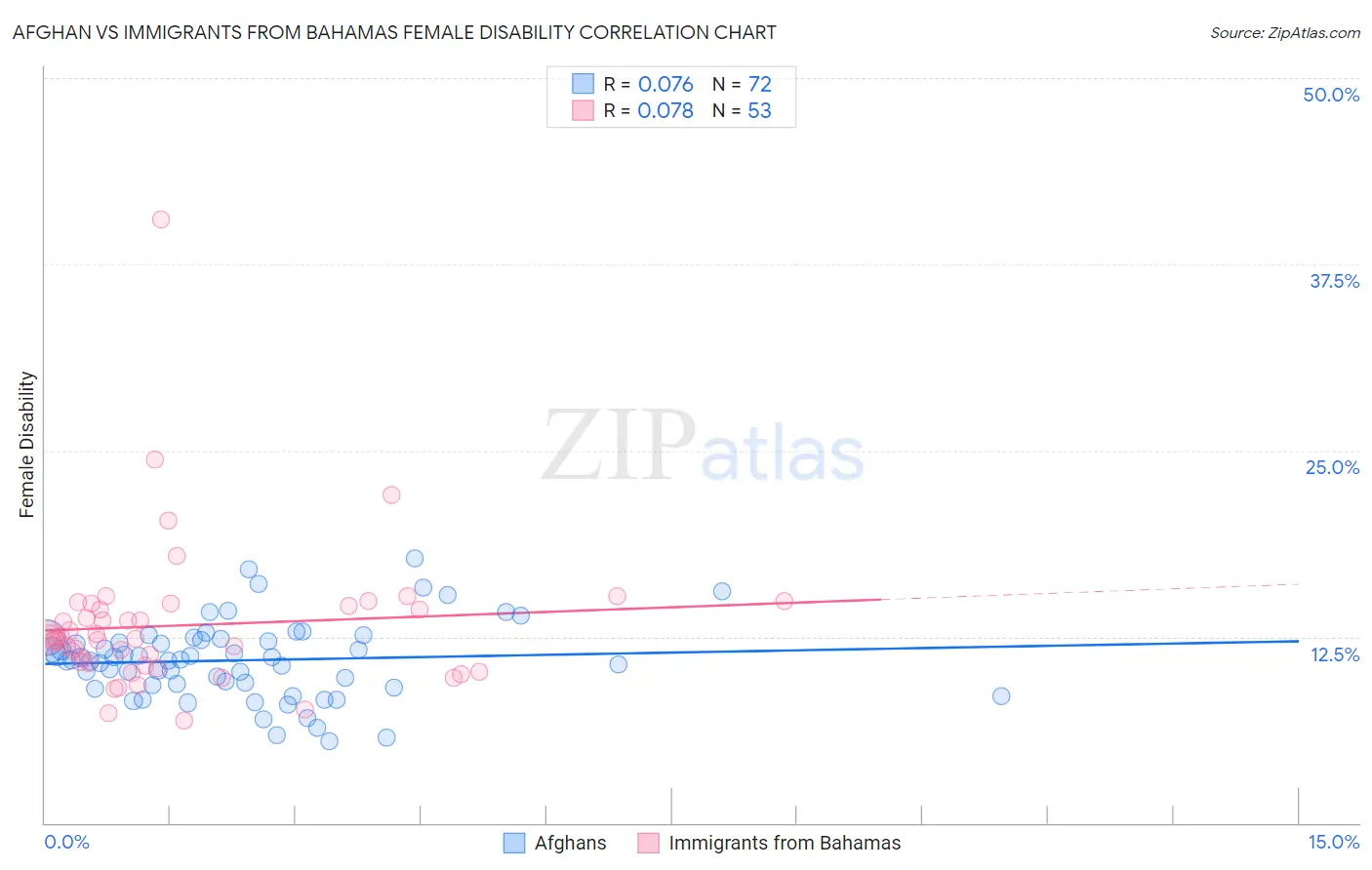 Afghan vs Immigrants from Bahamas Female Disability