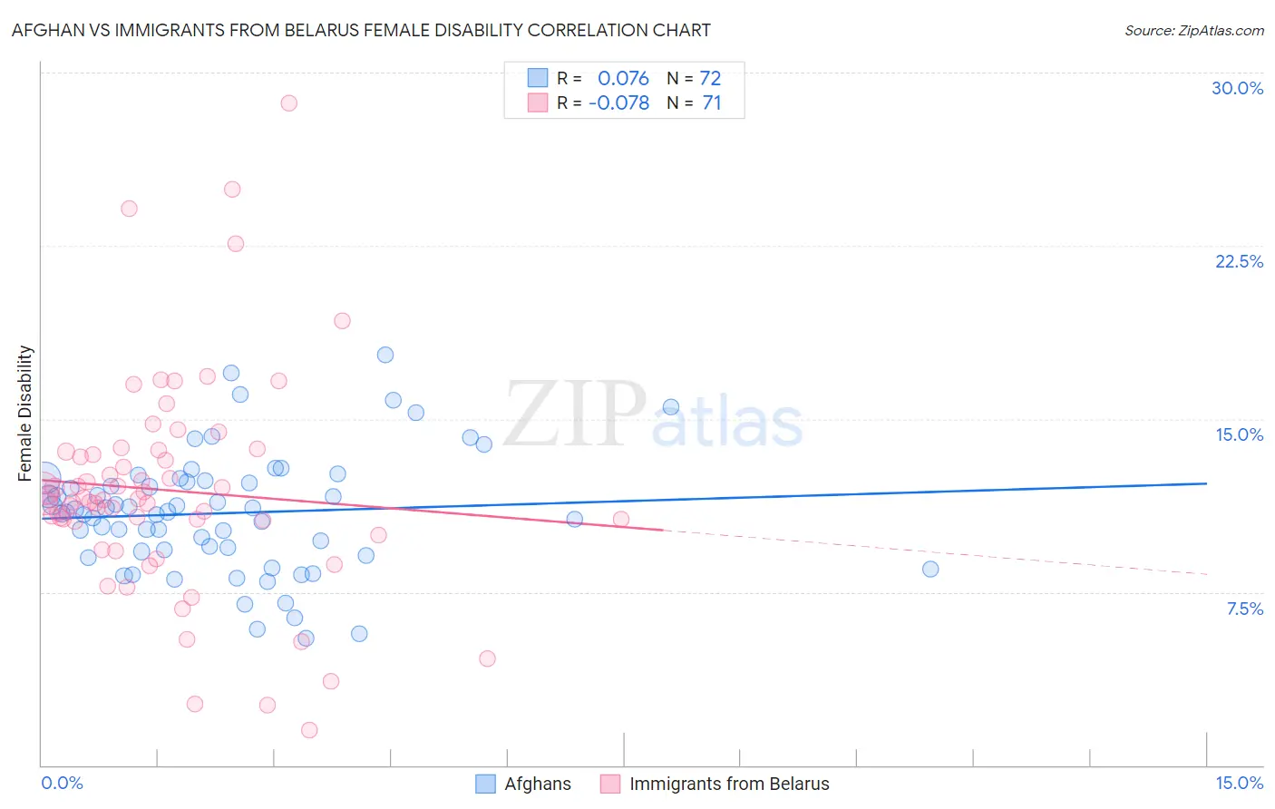 Afghan vs Immigrants from Belarus Female Disability