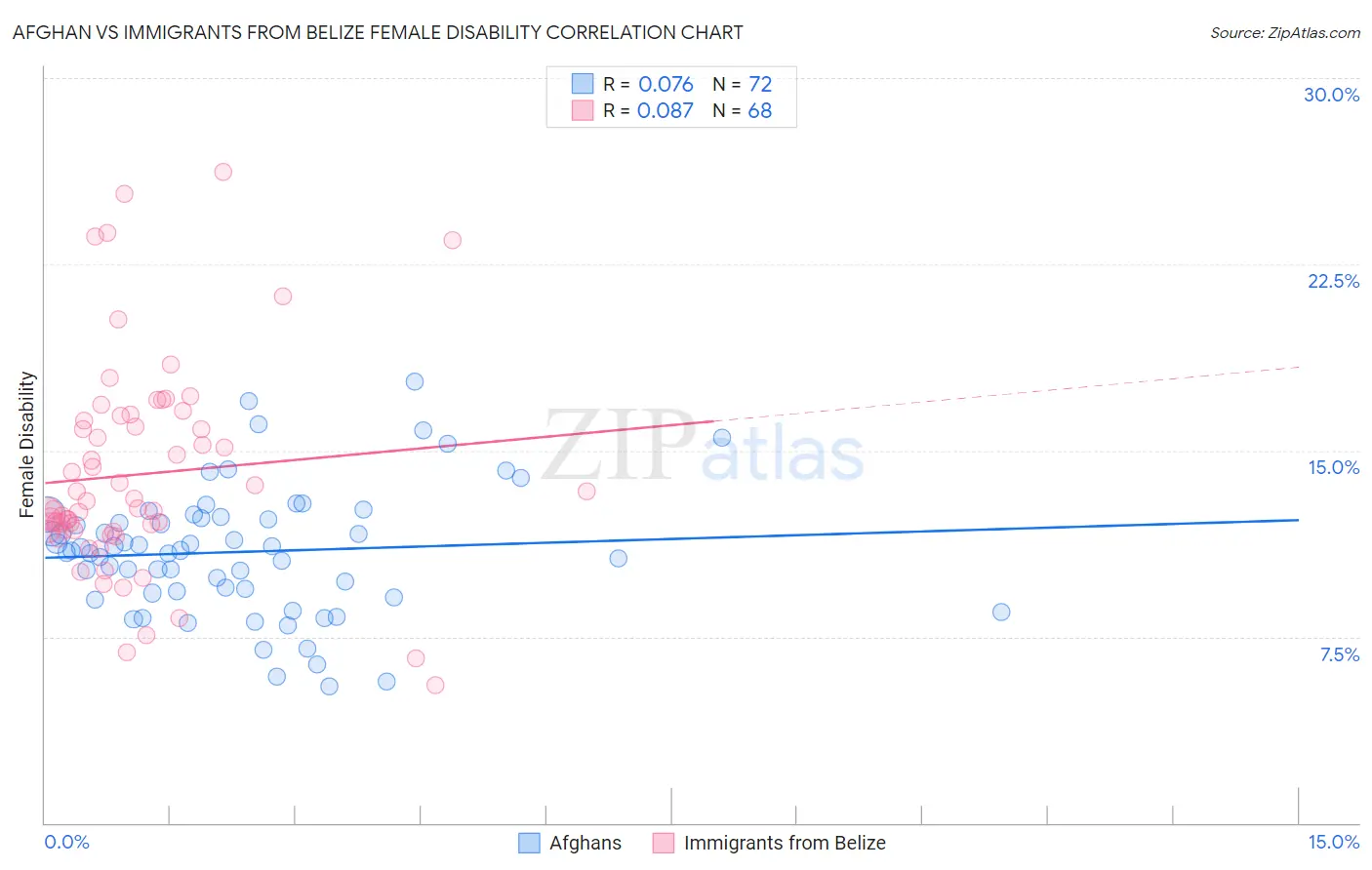 Afghan vs Immigrants from Belize Female Disability