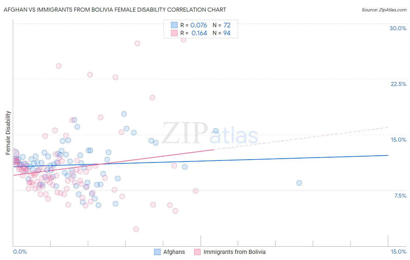 Afghan vs Immigrants from Bolivia Female Disability