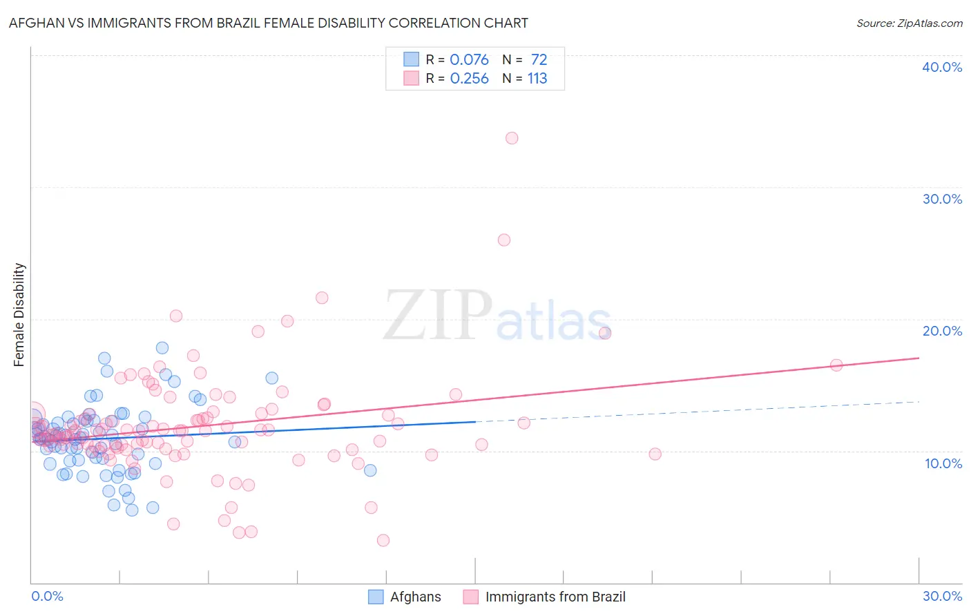 Afghan vs Immigrants from Brazil Female Disability