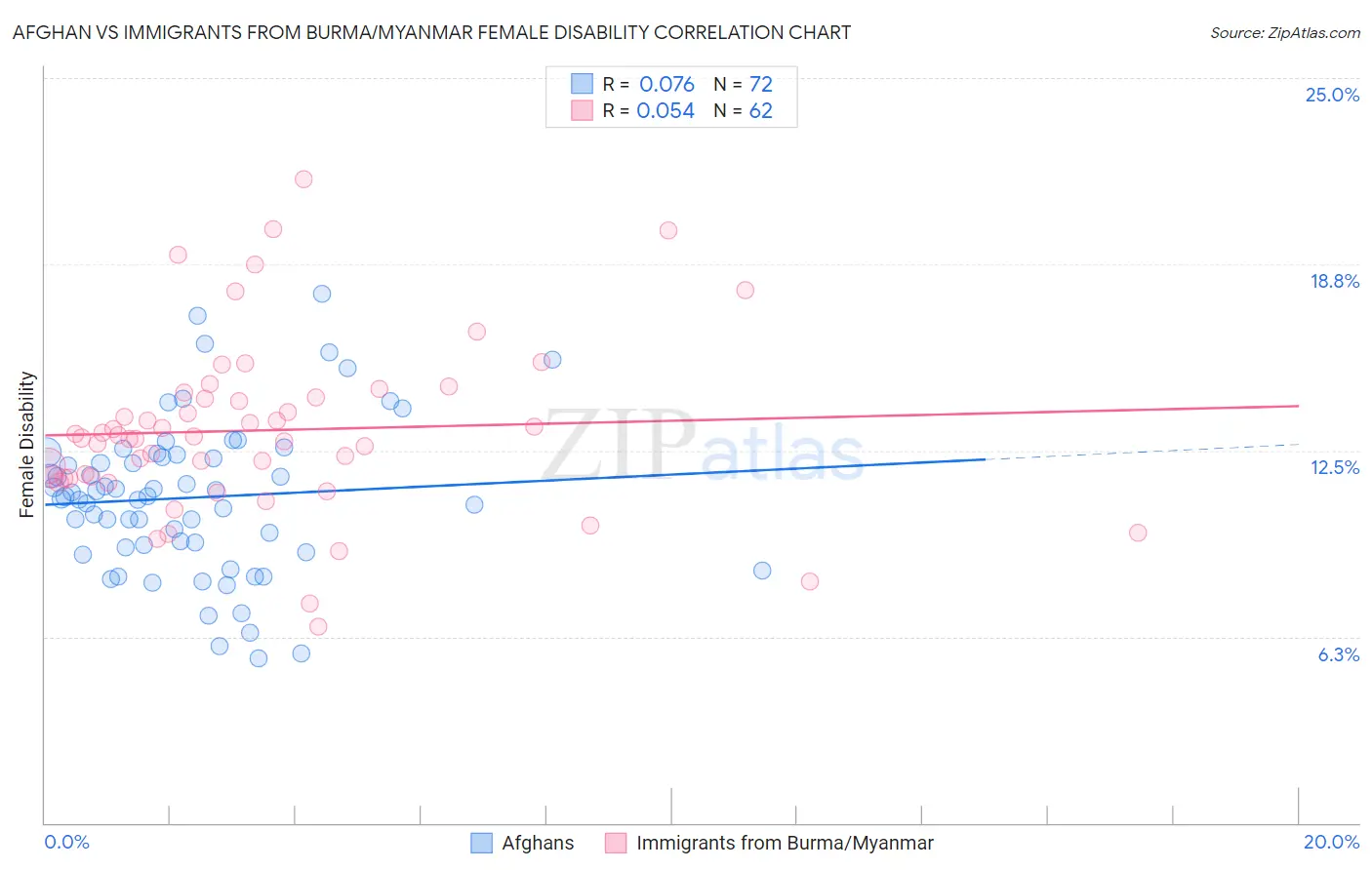 Afghan vs Immigrants from Burma/Myanmar Female Disability