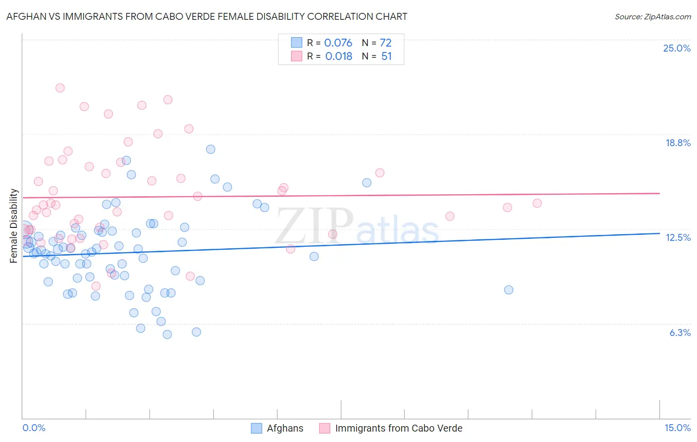 Afghan vs Immigrants from Cabo Verde Female Disability