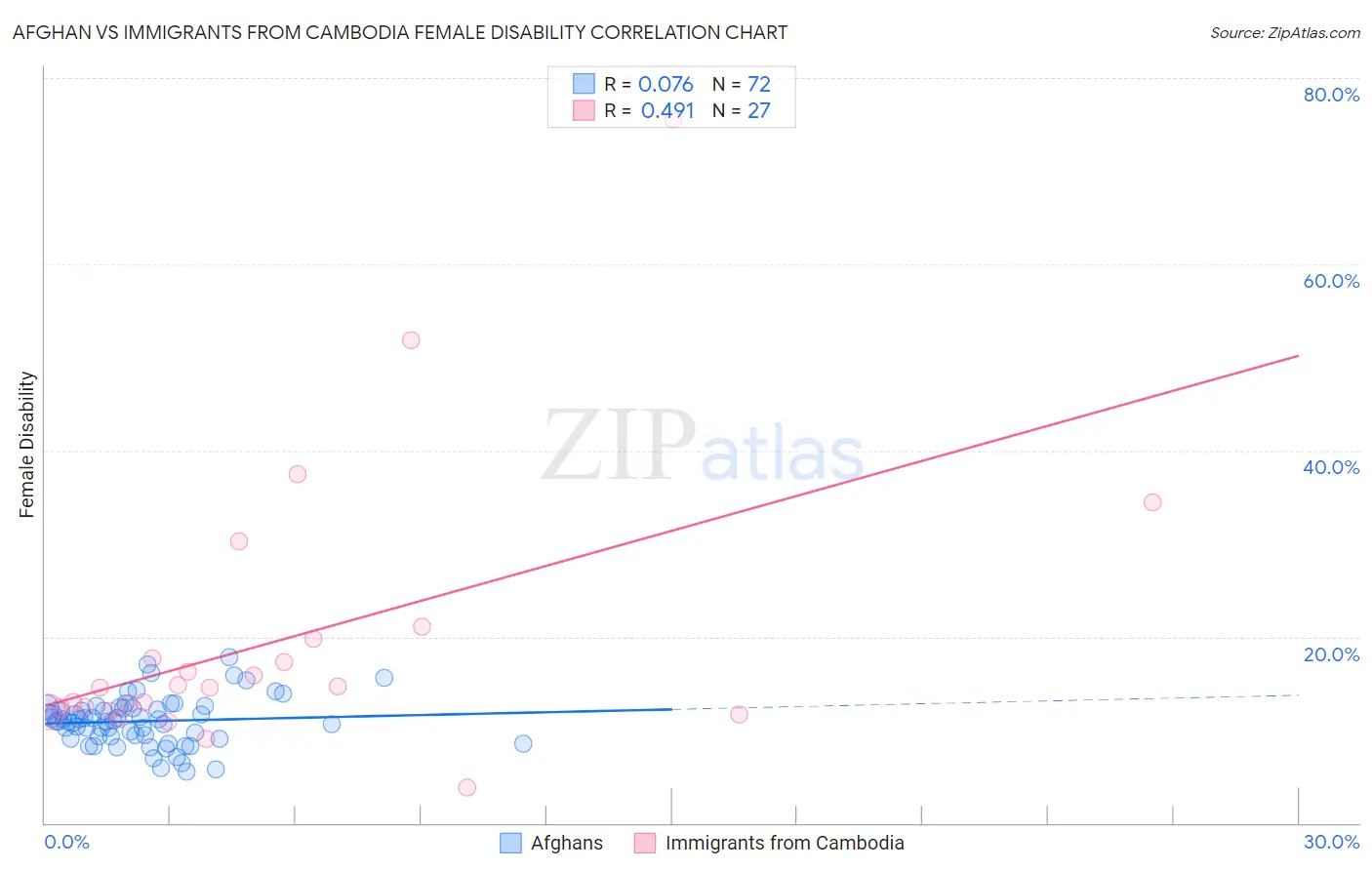 Afghan vs Immigrants from Cambodia Female Disability
