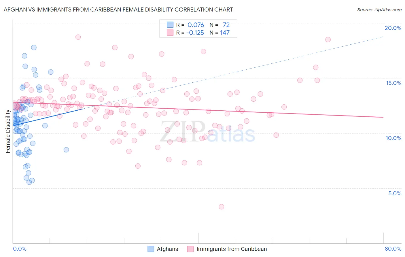 Afghan vs Immigrants from Caribbean Female Disability