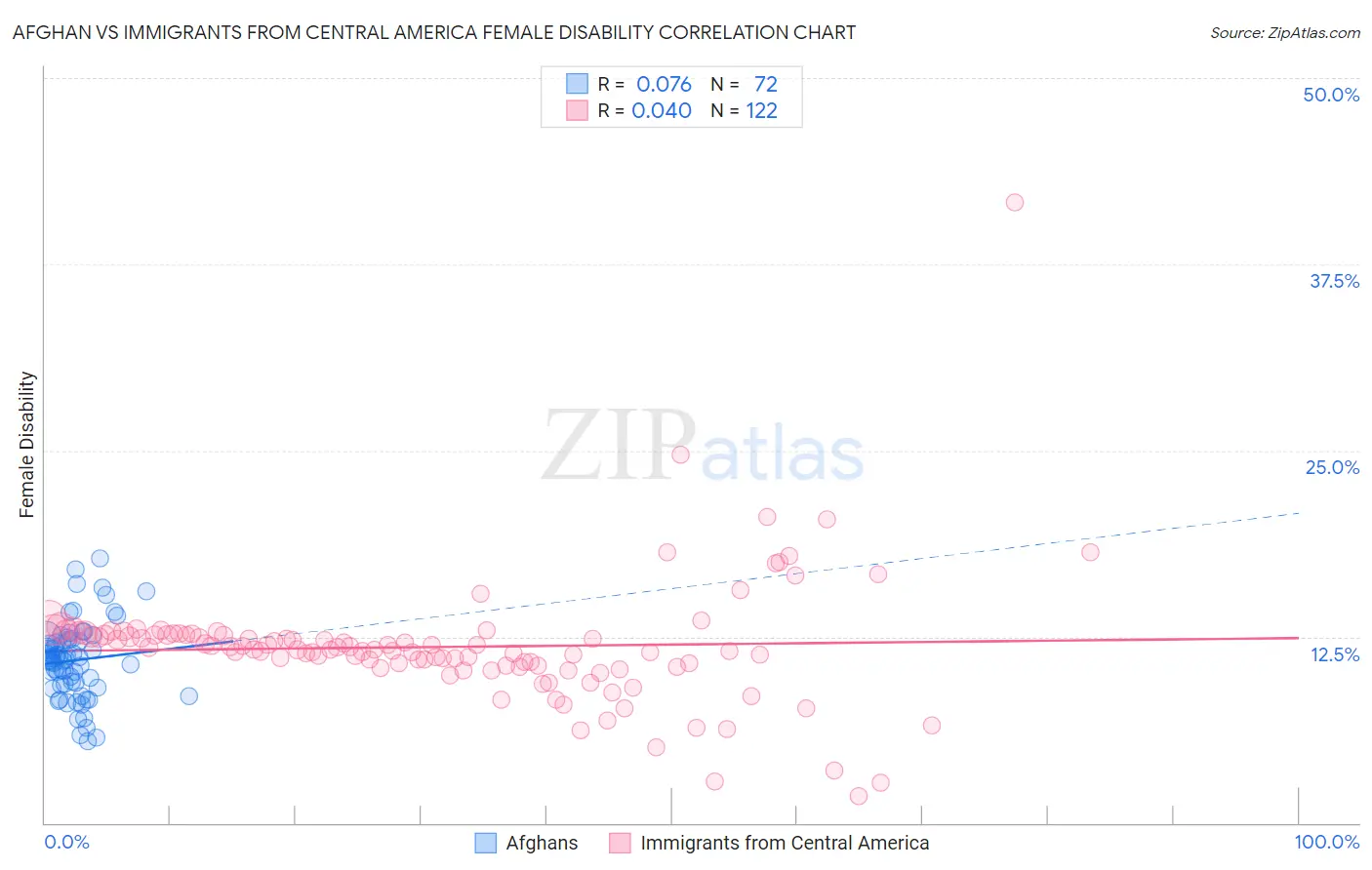 Afghan vs Immigrants from Central America Female Disability