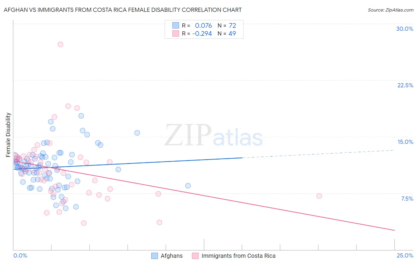 Afghan vs Immigrants from Costa Rica Female Disability