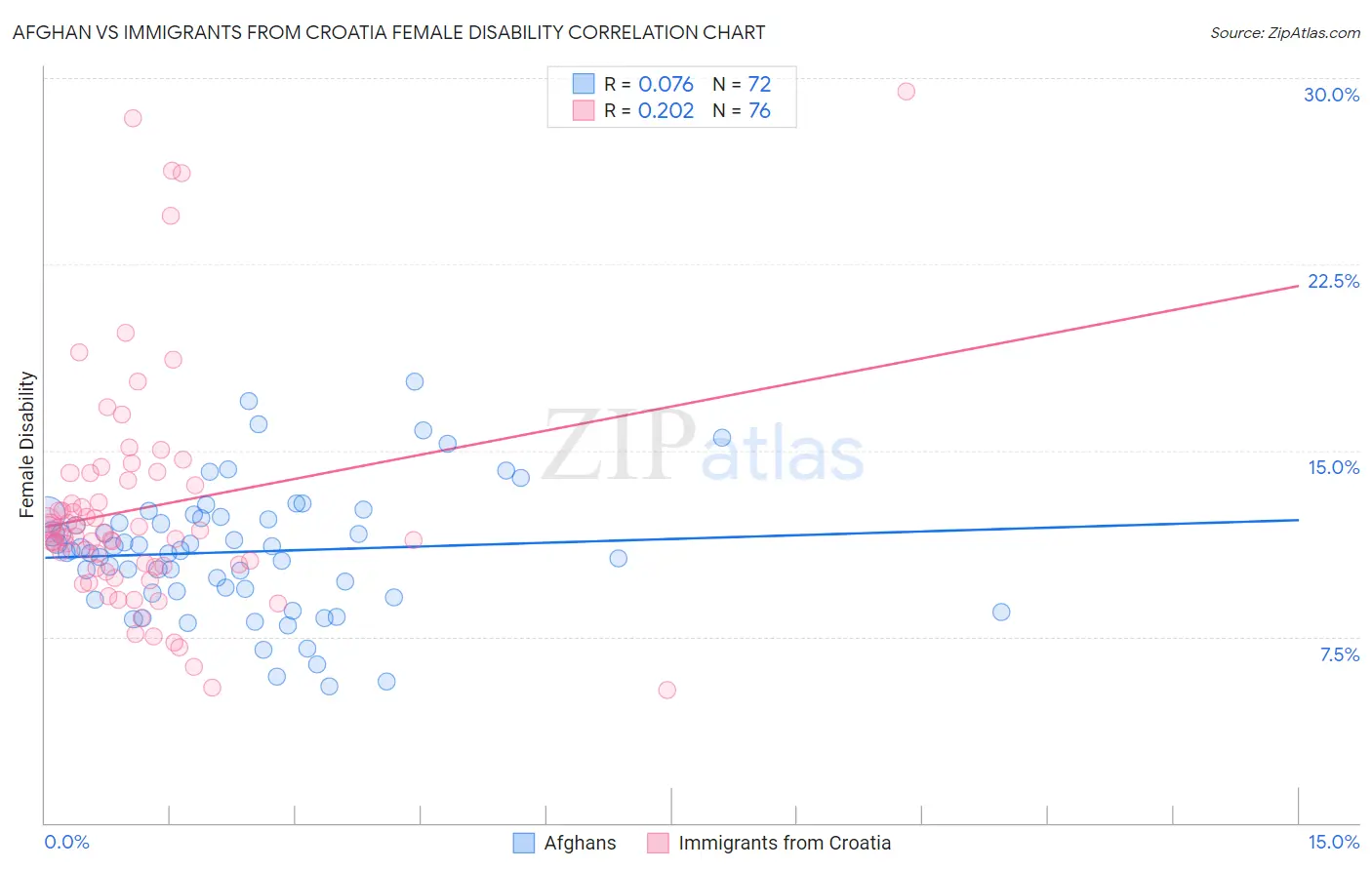 Afghan vs Immigrants from Croatia Female Disability