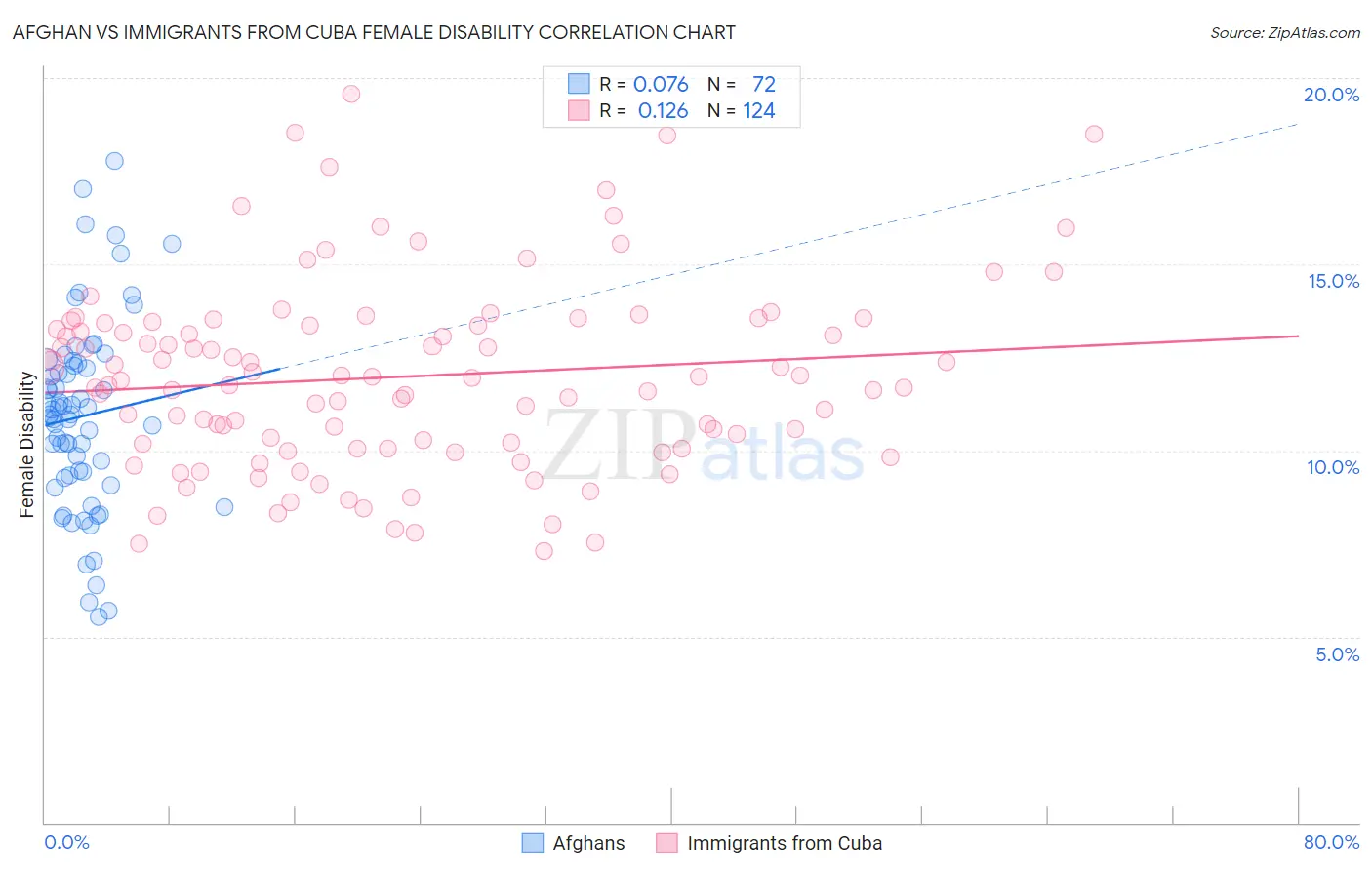 Afghan vs Immigrants from Cuba Female Disability