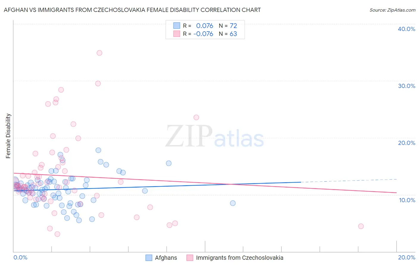 Afghan vs Immigrants from Czechoslovakia Female Disability