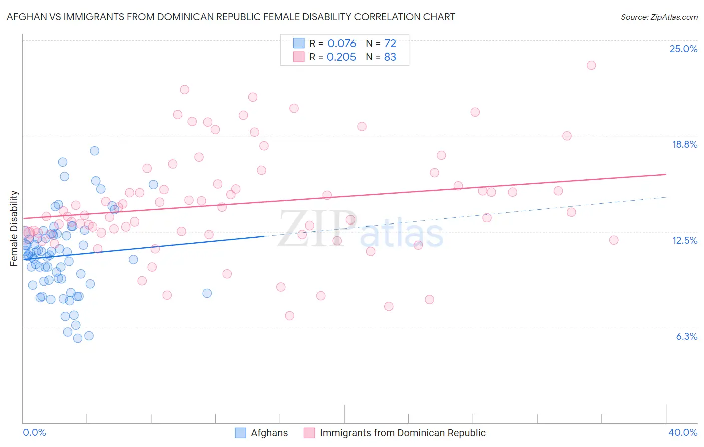 Afghan vs Immigrants from Dominican Republic Female Disability