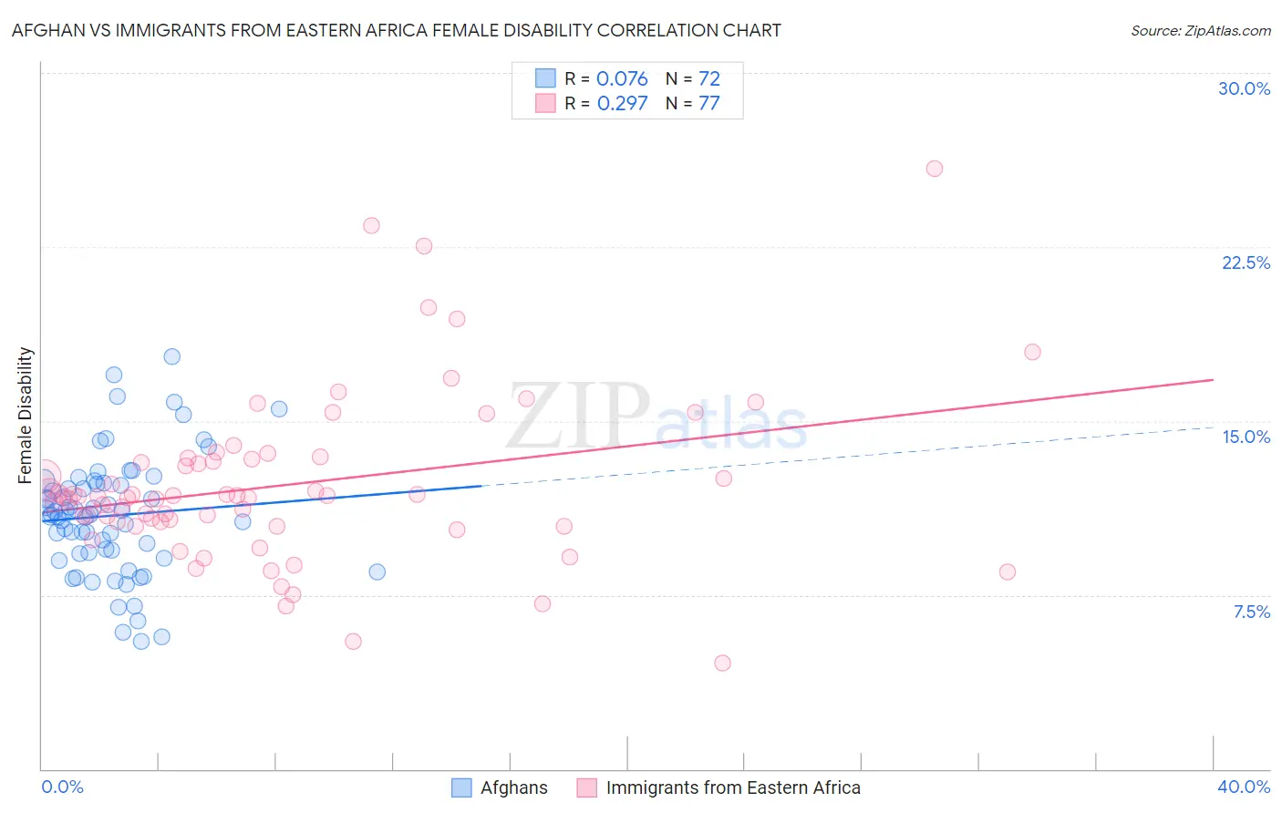 Afghan vs Immigrants from Eastern Africa Female Disability