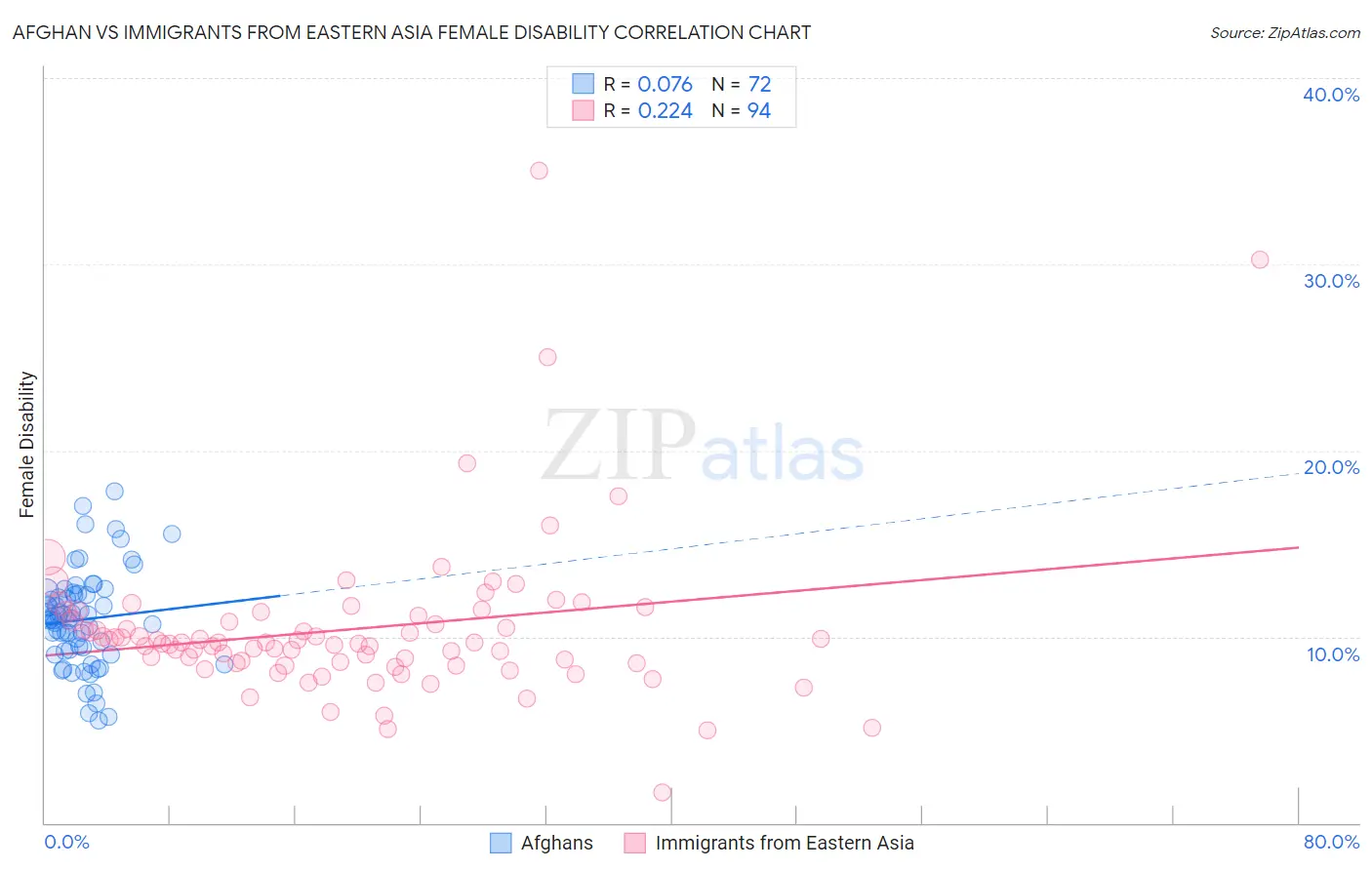 Afghan vs Immigrants from Eastern Asia Female Disability