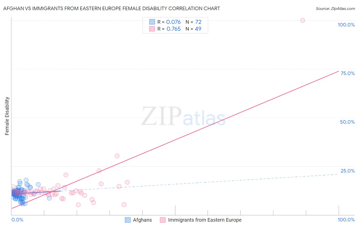 Afghan vs Immigrants from Eastern Europe Female Disability