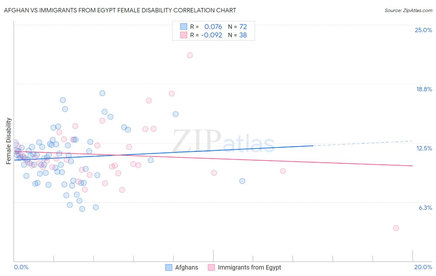 Afghan vs Immigrants from Egypt Female Disability