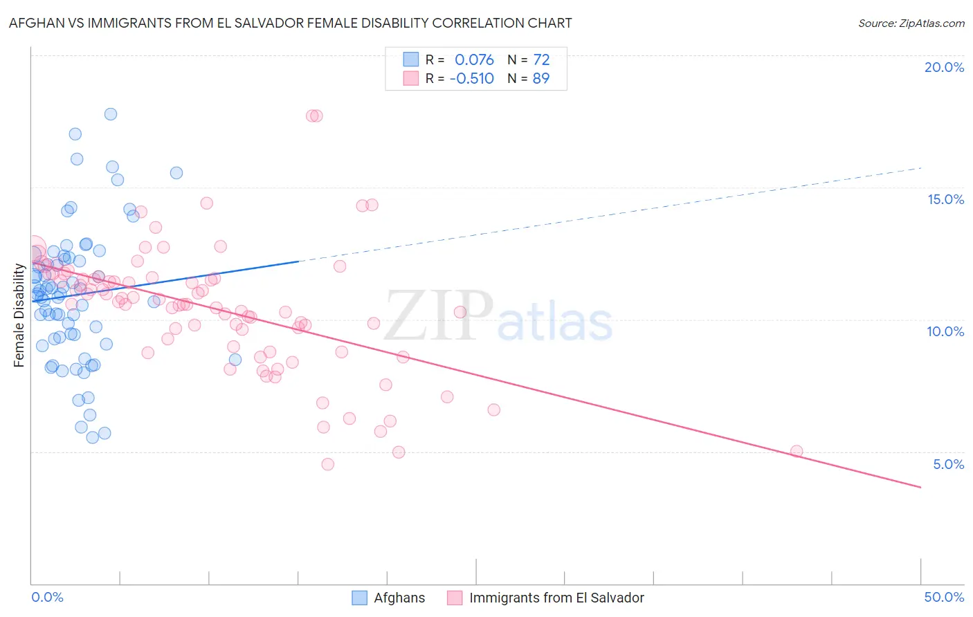 Afghan vs Immigrants from El Salvador Female Disability