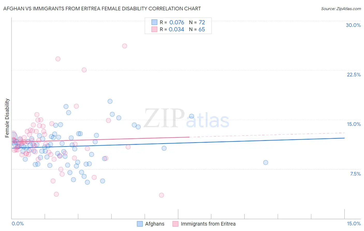 Afghan vs Immigrants from Eritrea Female Disability