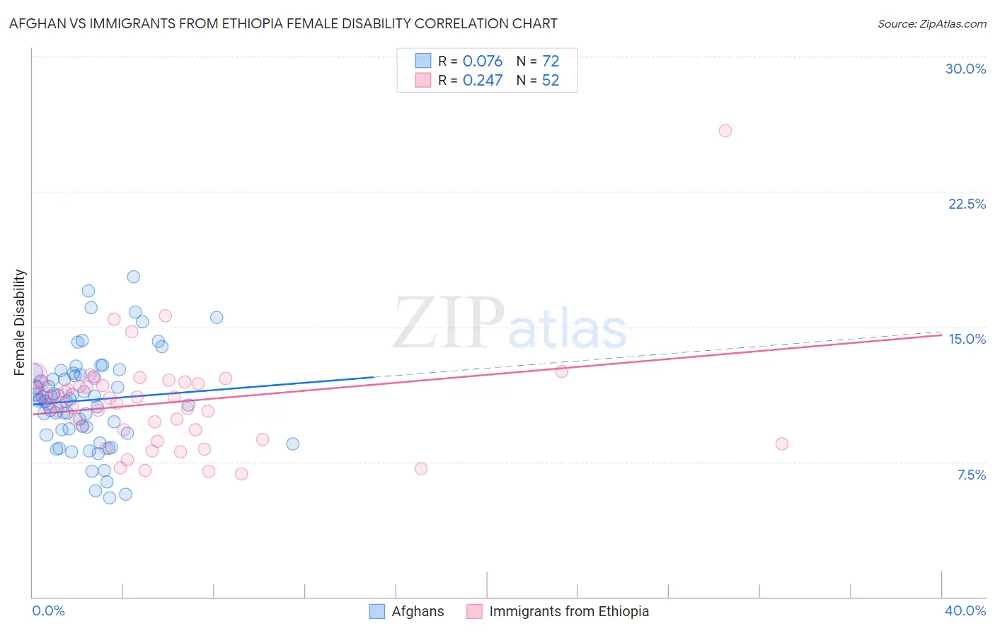 Afghan vs Immigrants from Ethiopia Female Disability