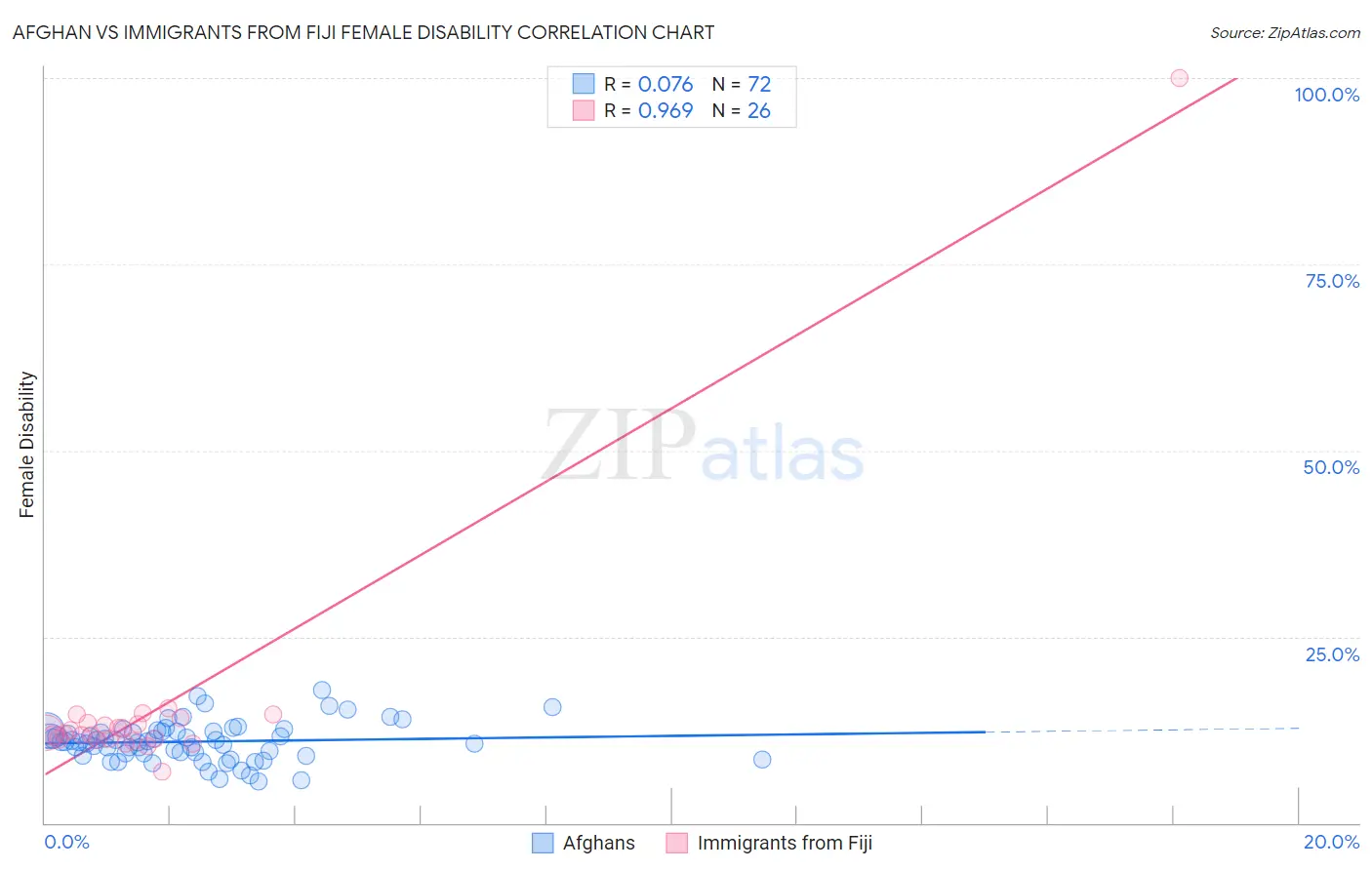Afghan vs Immigrants from Fiji Female Disability