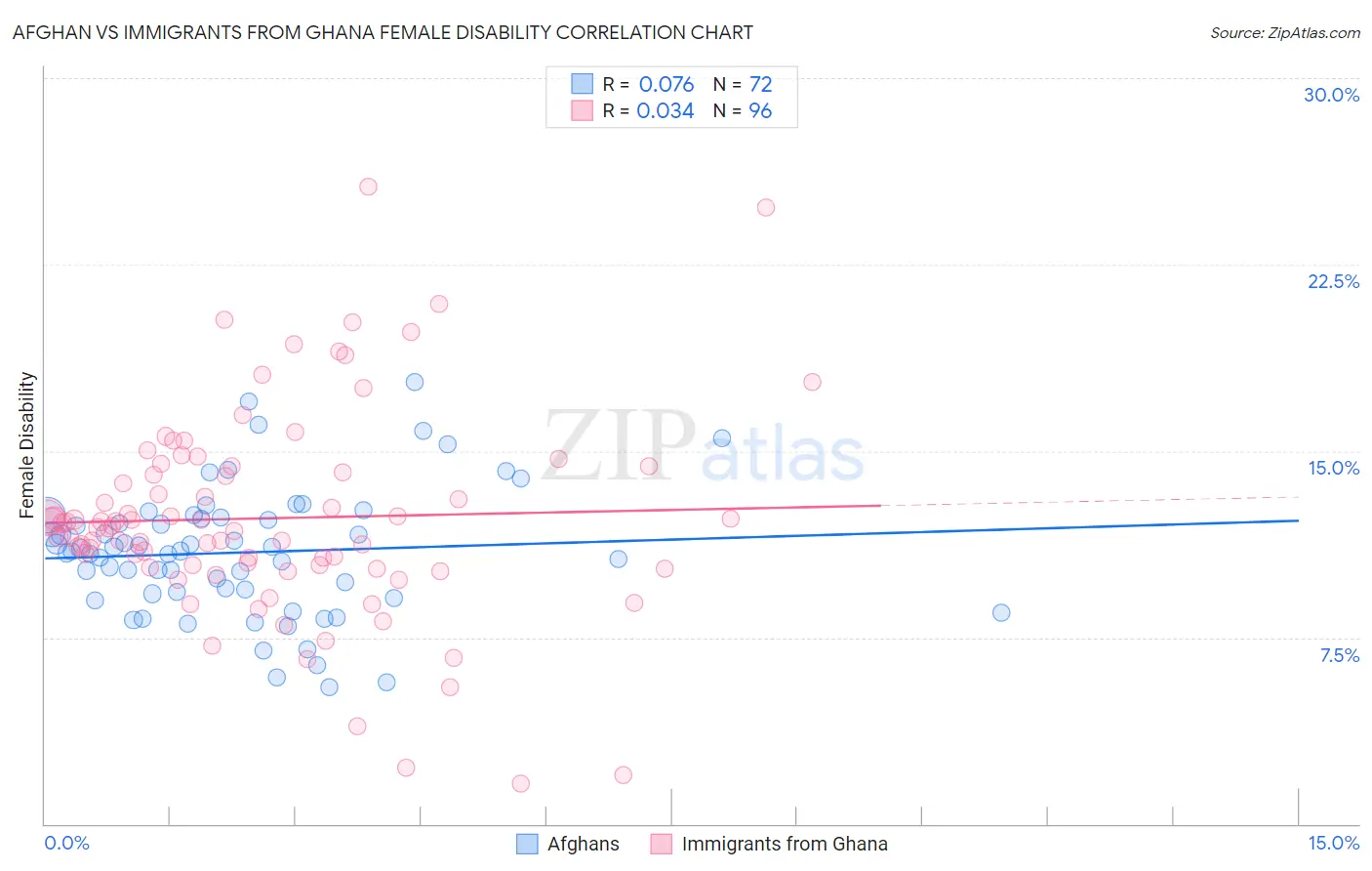 Afghan vs Immigrants from Ghana Female Disability