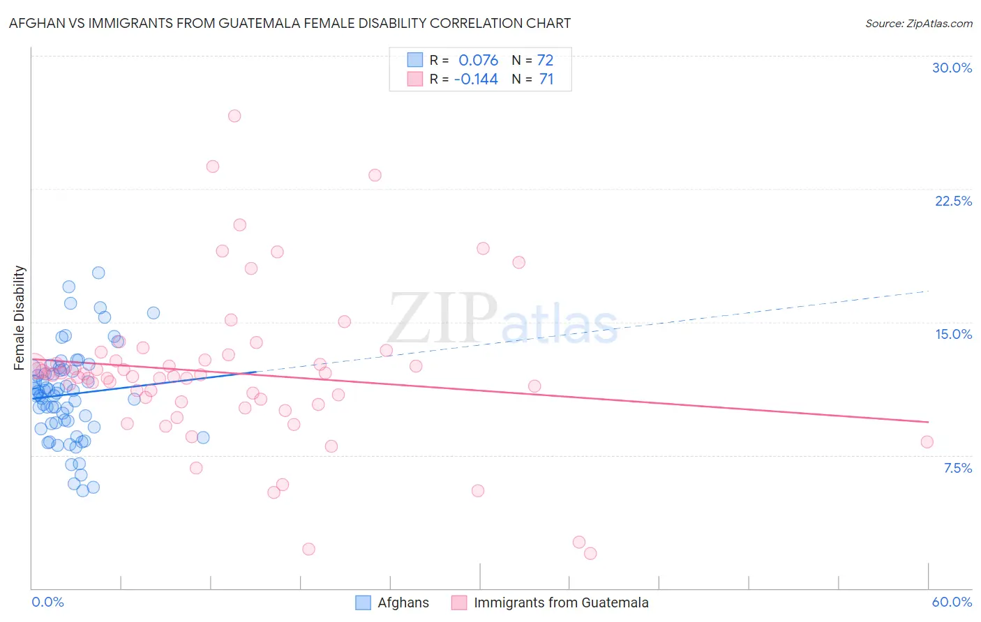 Afghan vs Immigrants from Guatemala Female Disability