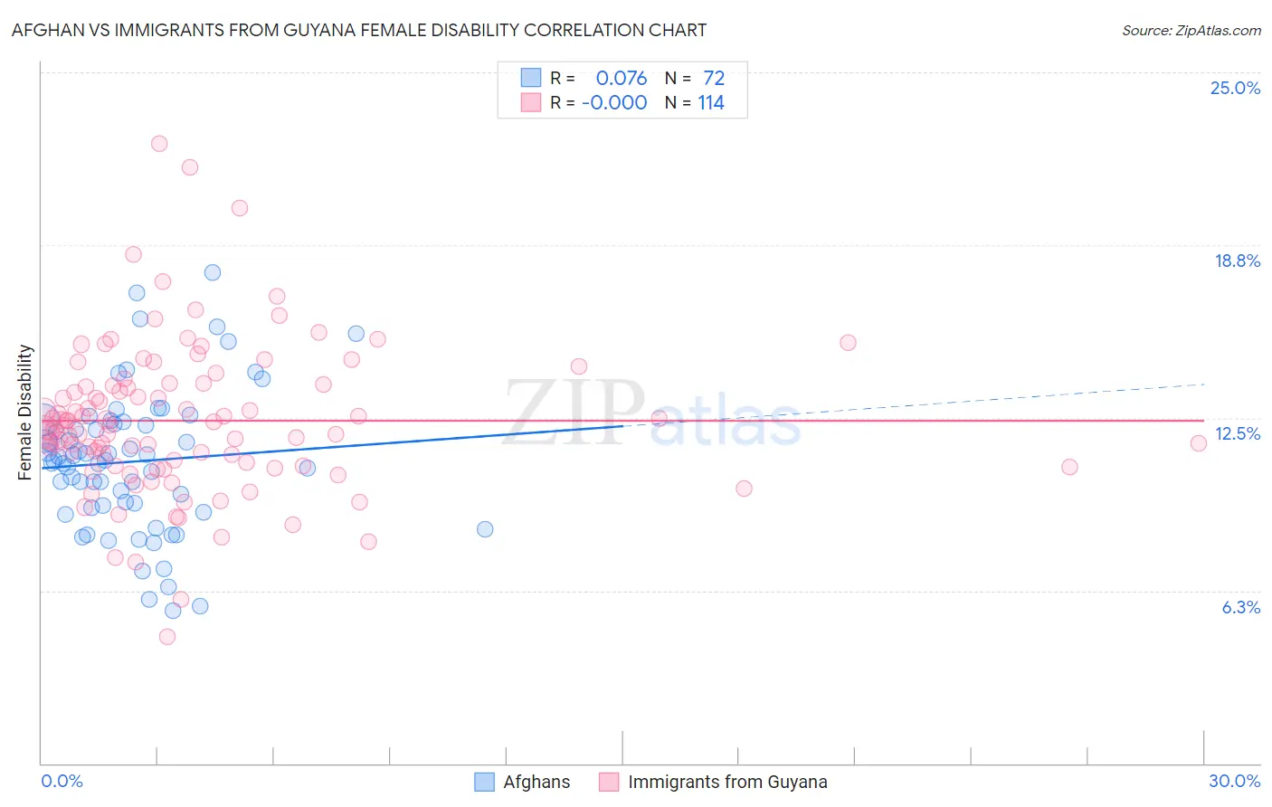 Afghan vs Immigrants from Guyana Female Disability
