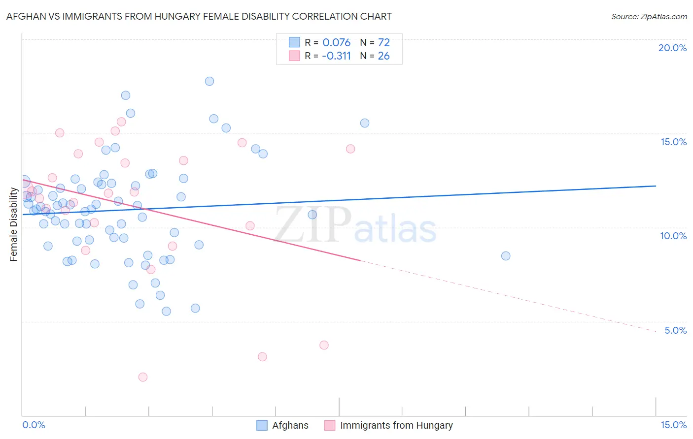 Afghan vs Immigrants from Hungary Female Disability