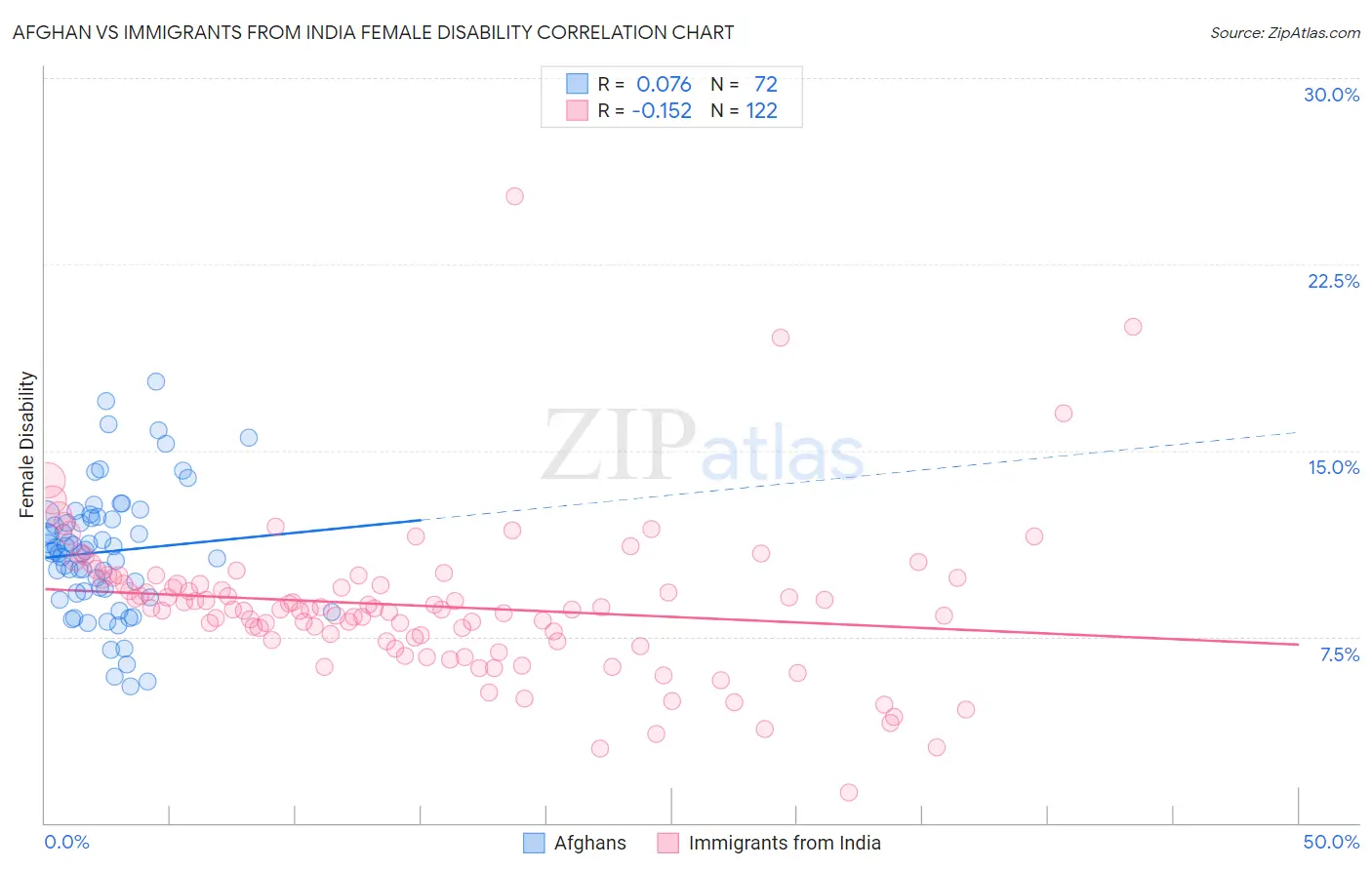 Afghan vs Immigrants from India Female Disability