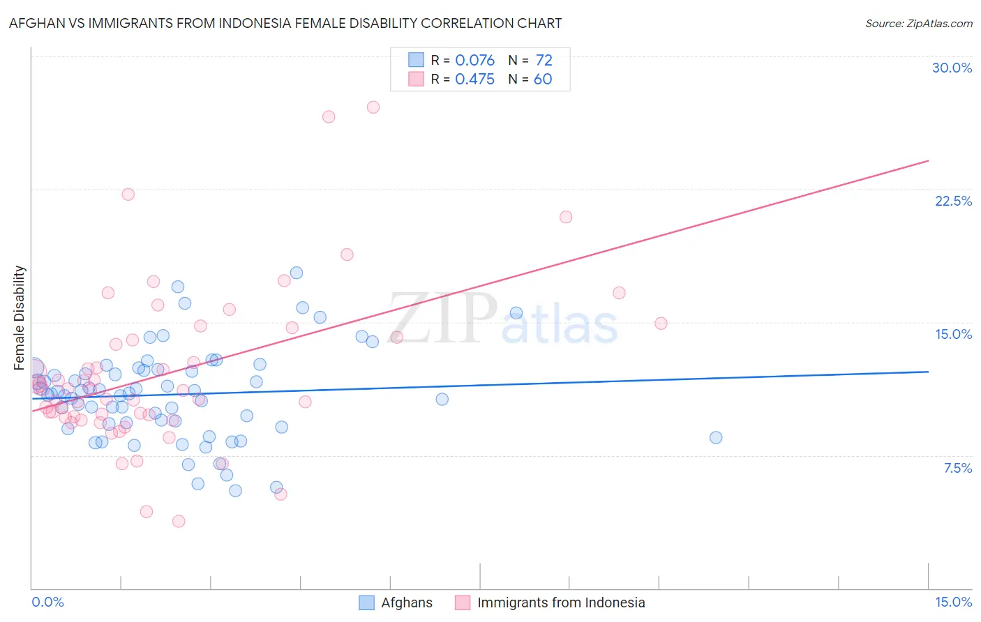 Afghan vs Immigrants from Indonesia Female Disability