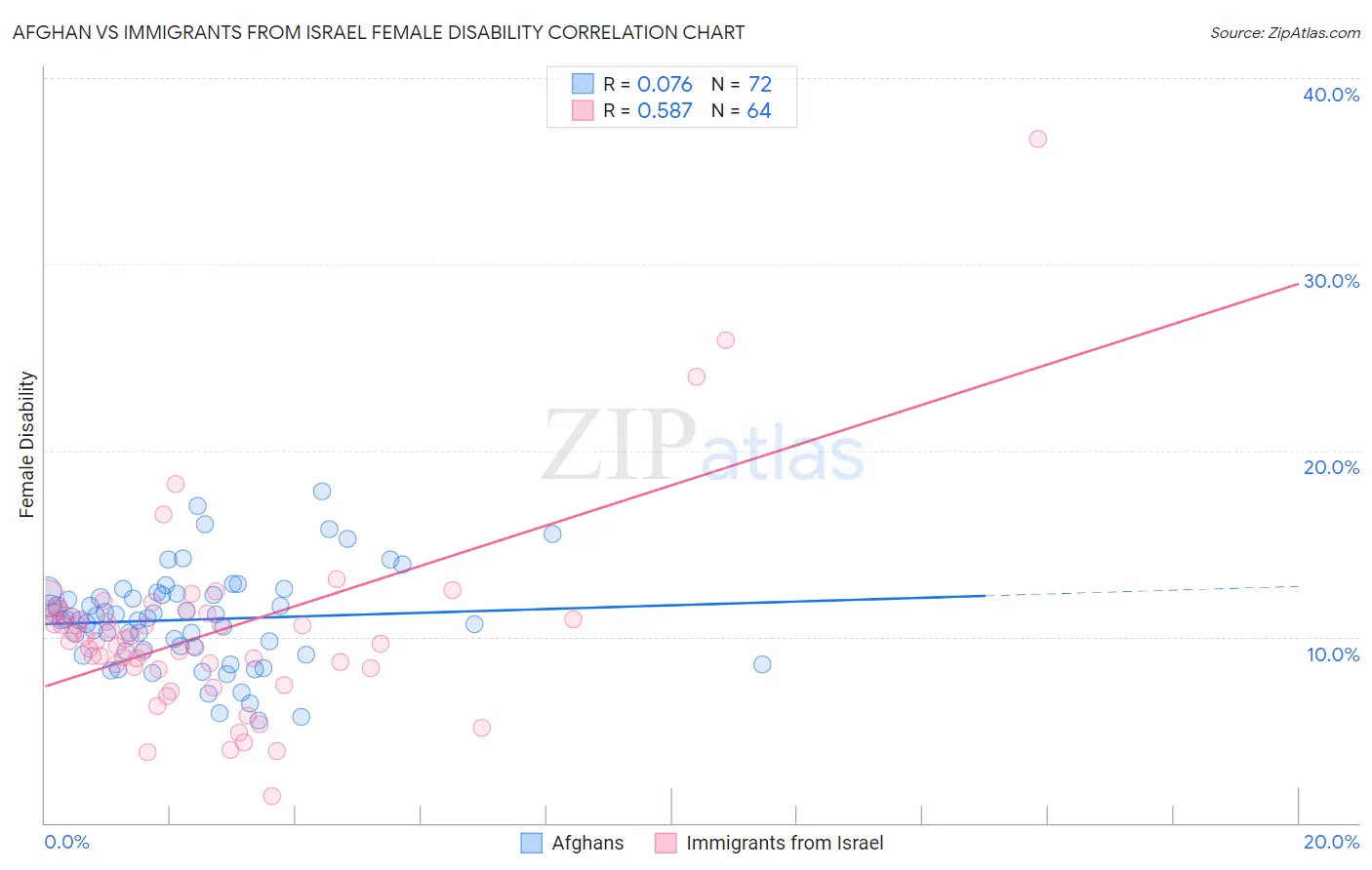 Afghan vs Immigrants from Israel Female Disability