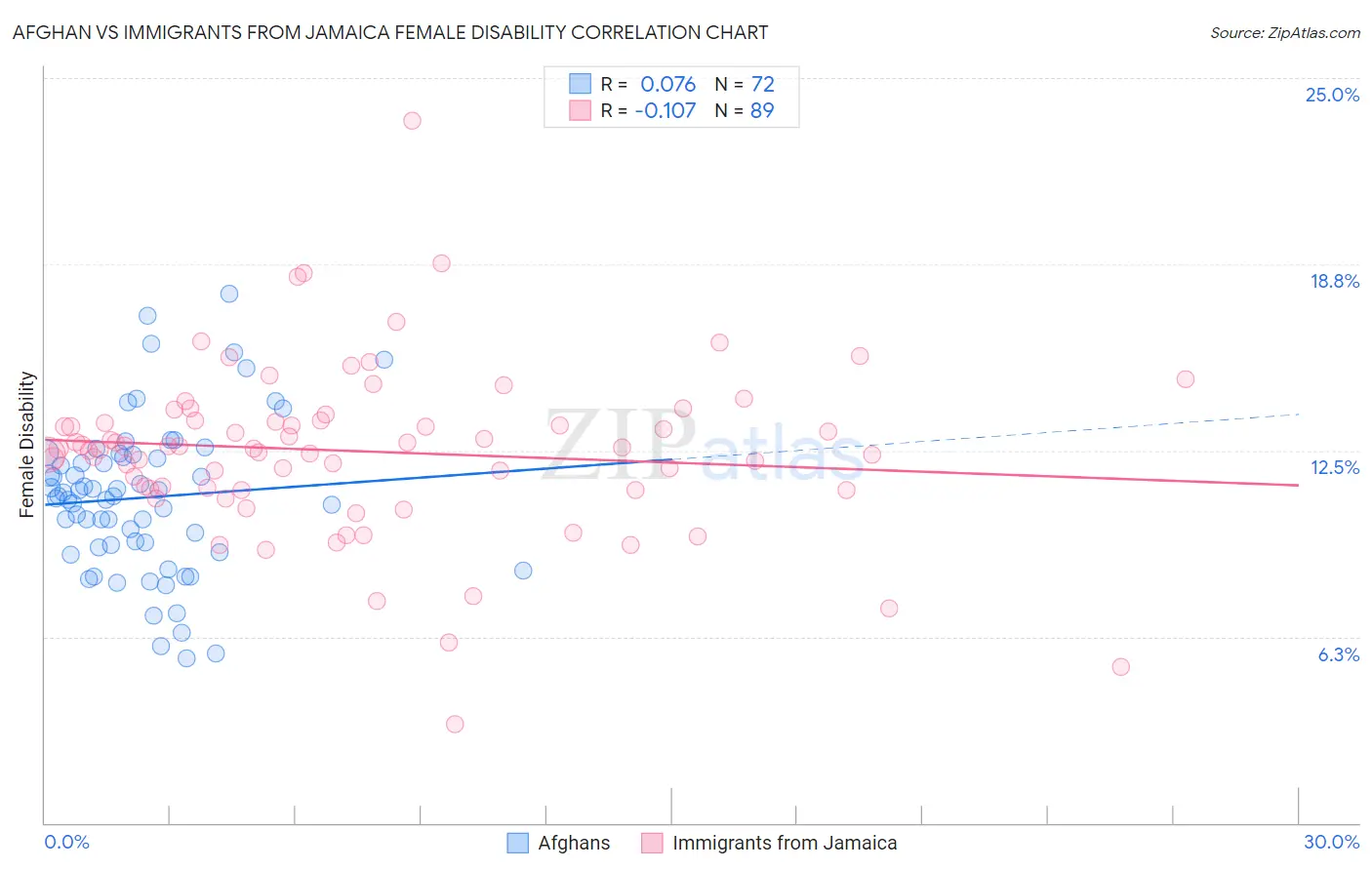 Afghan vs Immigrants from Jamaica Female Disability